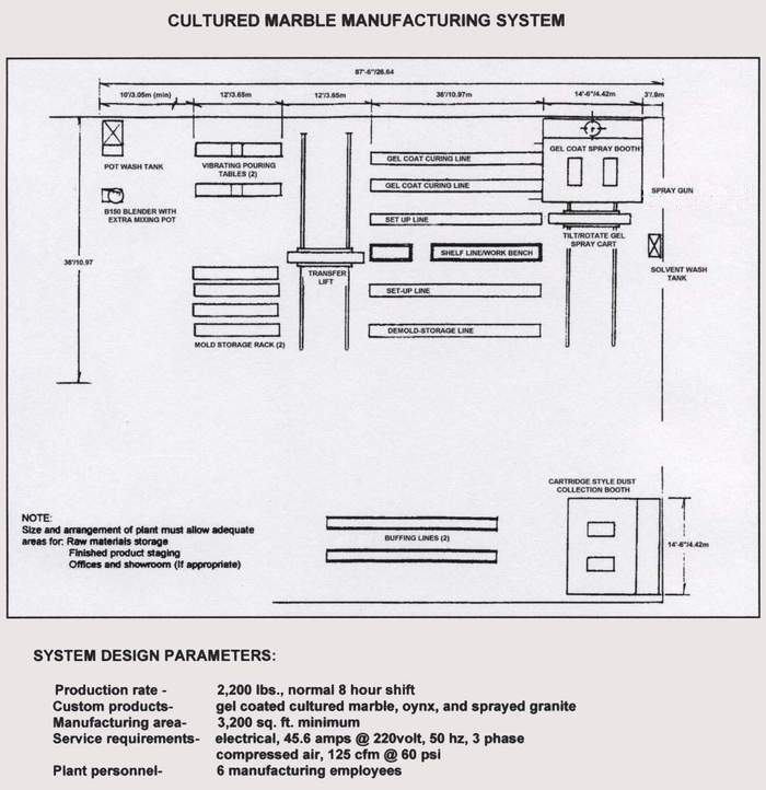 Typical Factory  Equipment Layout for Cultured Marble Manufacturing Factory
